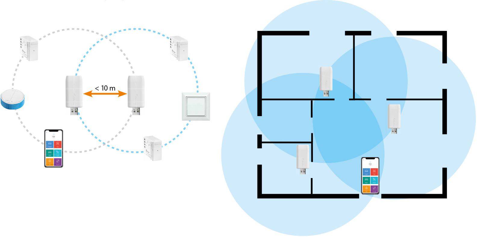 Auf der linken Seite zeigt das Bild ein Heimnetzwerk mit smarten Geräten, die unter 10 m verbunden sind. Rechts eine Raumaufteilung mit Geräten, die das gleiche Netzwerk teilen.