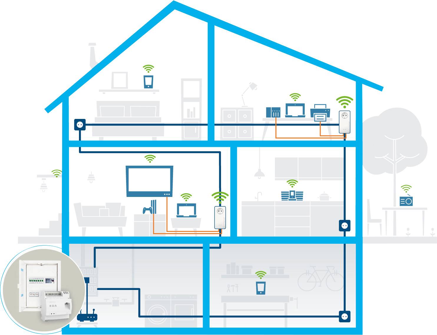 Schema eines Hauses mit WLAN-Symbolen in Räumen; zeigt ein vernetztes Smart-Home-System mit Geräten wie Computern und Smartphones in verschiedenen Etagen.