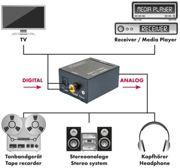 Diagramm eines Signal-Konverters, der digitale Signale von TV/Media Player in analoge Signale für Tonband, Stereoanlage und Kopfhörer umwandelt.