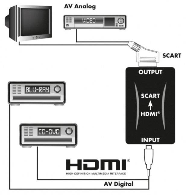 Schwaiger HDMSCA02 533 Scart auf HDMI Konverter