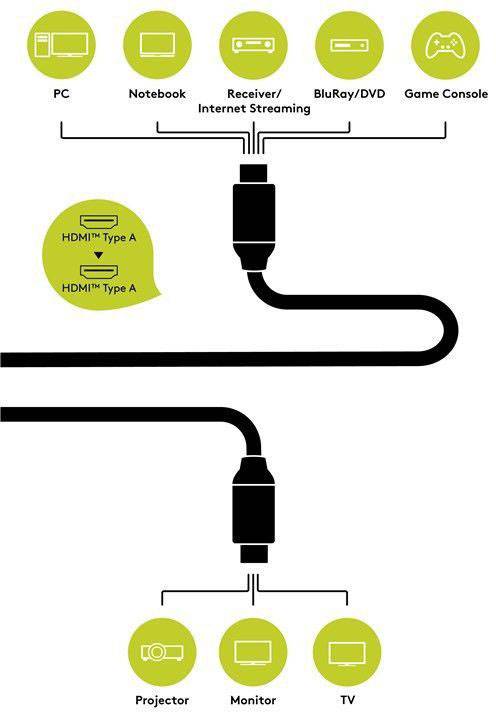 Goobay HDMI Anschlusskabel 5.00 m Schwarz 75919 Geschirmt HDMI-Kabel