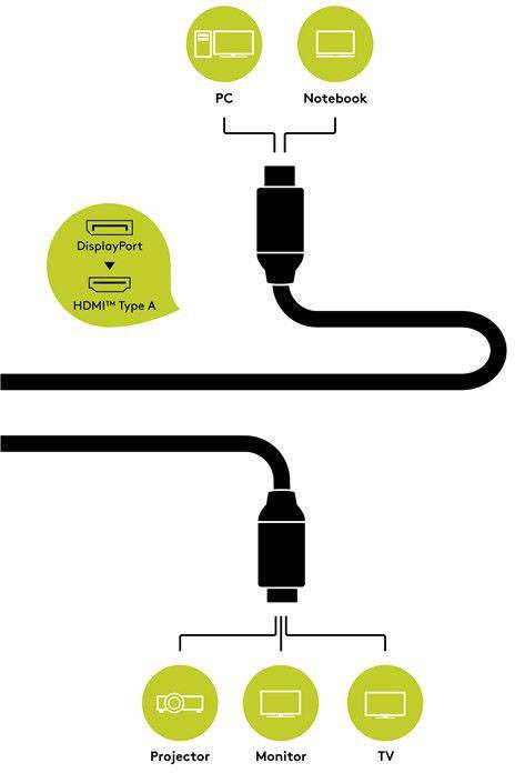 Goobay DisplayPort / HDMI Anschlusskabel 2.00 m Schwarz 71958 Geschirmt HDMI-Kabel