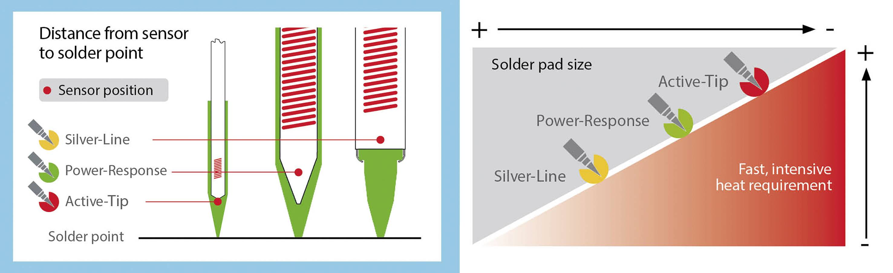Diagramm zeigt Lötspitzen: Silver-Line, Power-Response, Active-Tip. Sensorposition in Rot. Rechts: Lötpad-Größe vs. Wärmeanforderung.