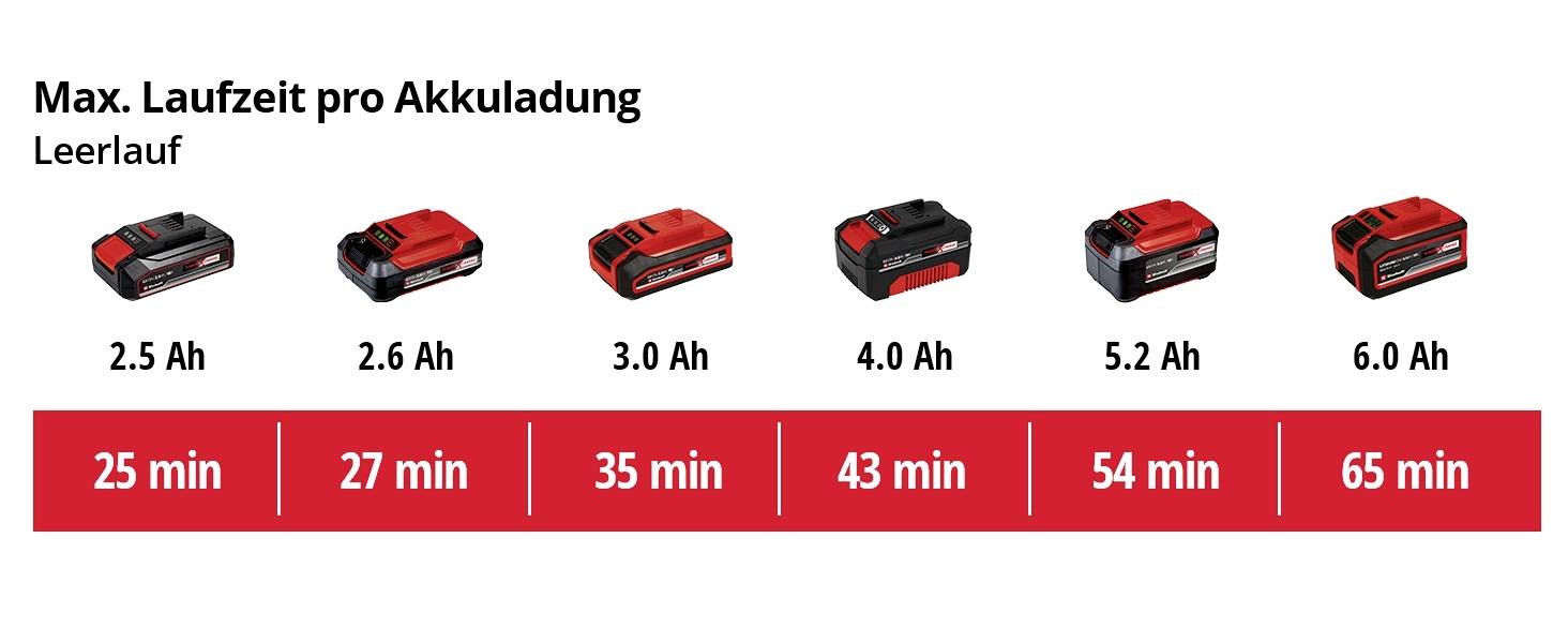 Akkulaufzeiten im Leerlauf: 2.5 Ah - 25 min, 2.6 Ah - 27 min, 3.0 Ah - 35 min, 4.0 Ah - 43 min, 5.2 Ah - 54 min, 6.0 Ah - 65 min.