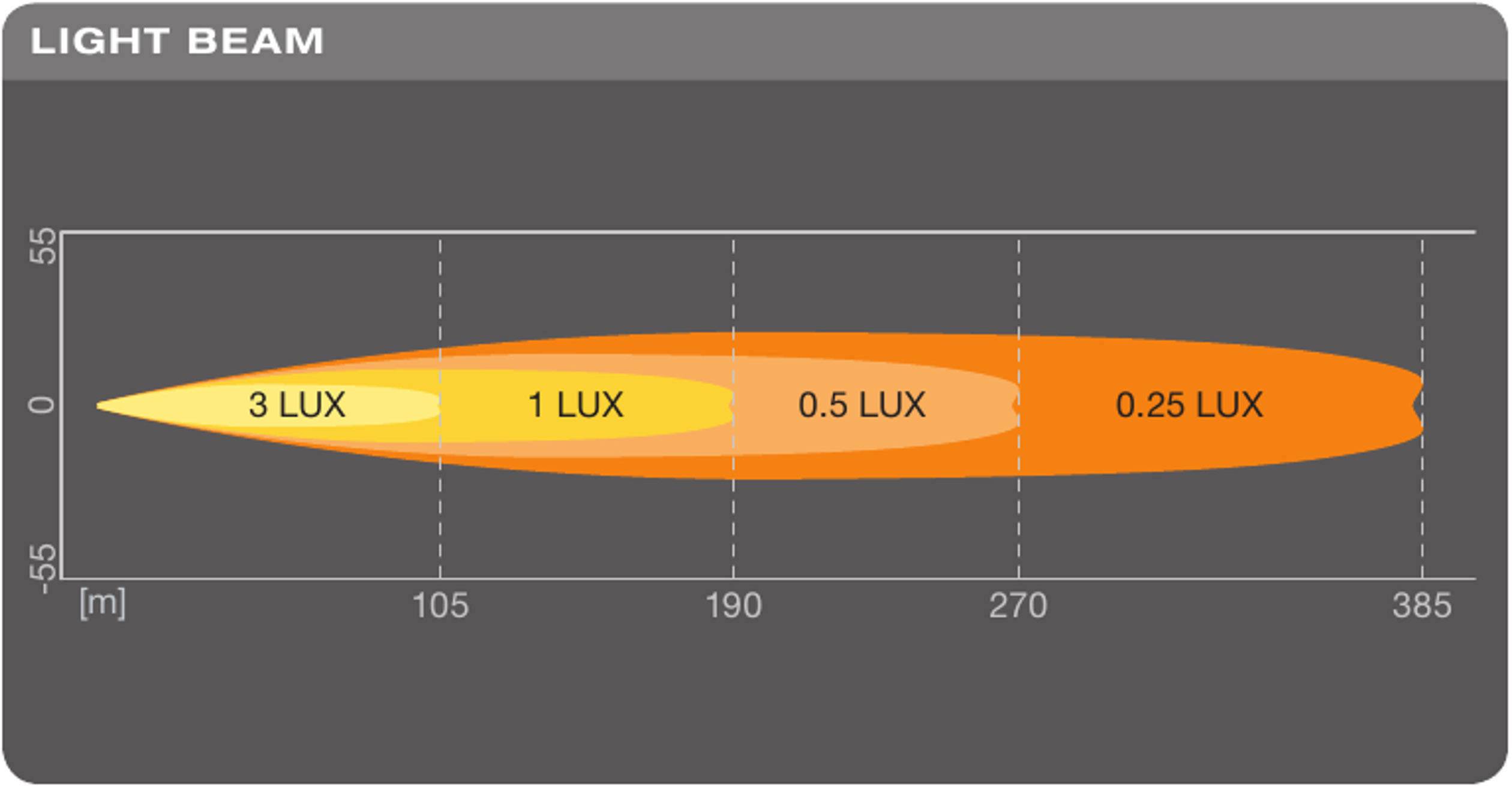Diagramm zeigt Lichtkegelverteilung in Meter: 3 LUX bis 105 m, 1 LUX bis 190 m, 0,5 LUX bis 270 m, 0,25 LUX bis 385 m.