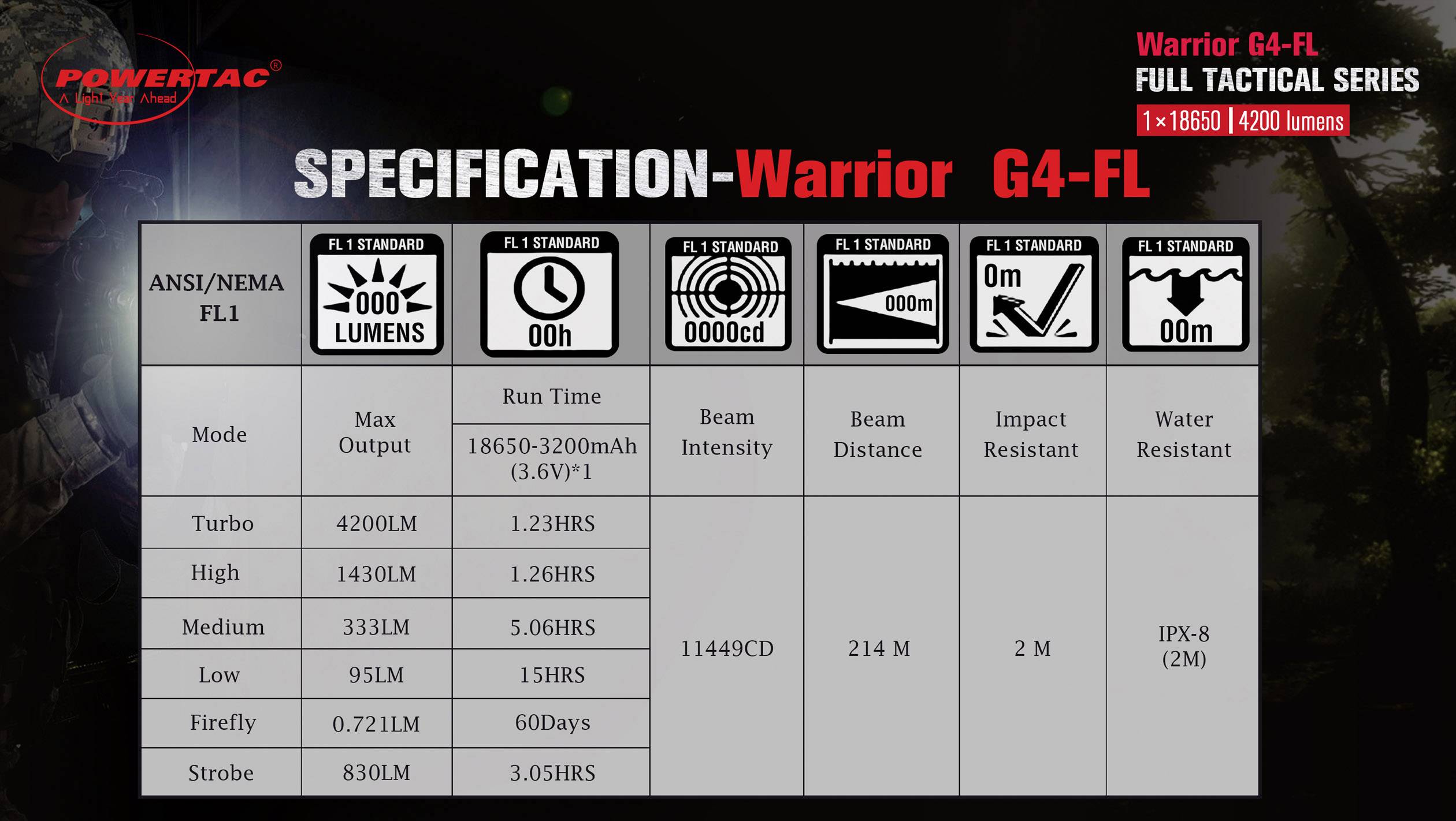 'PowerTac Warrior G4-FL' Spezifikationenstabelle: Modi (Turbo, High, Medium, Low, Firefly, Strobe), Laufzeit, Lichtstärke, Reichweite, Stoßfestigkeit, Wasserfestigkeit. Turbo-Lumen: 4200.