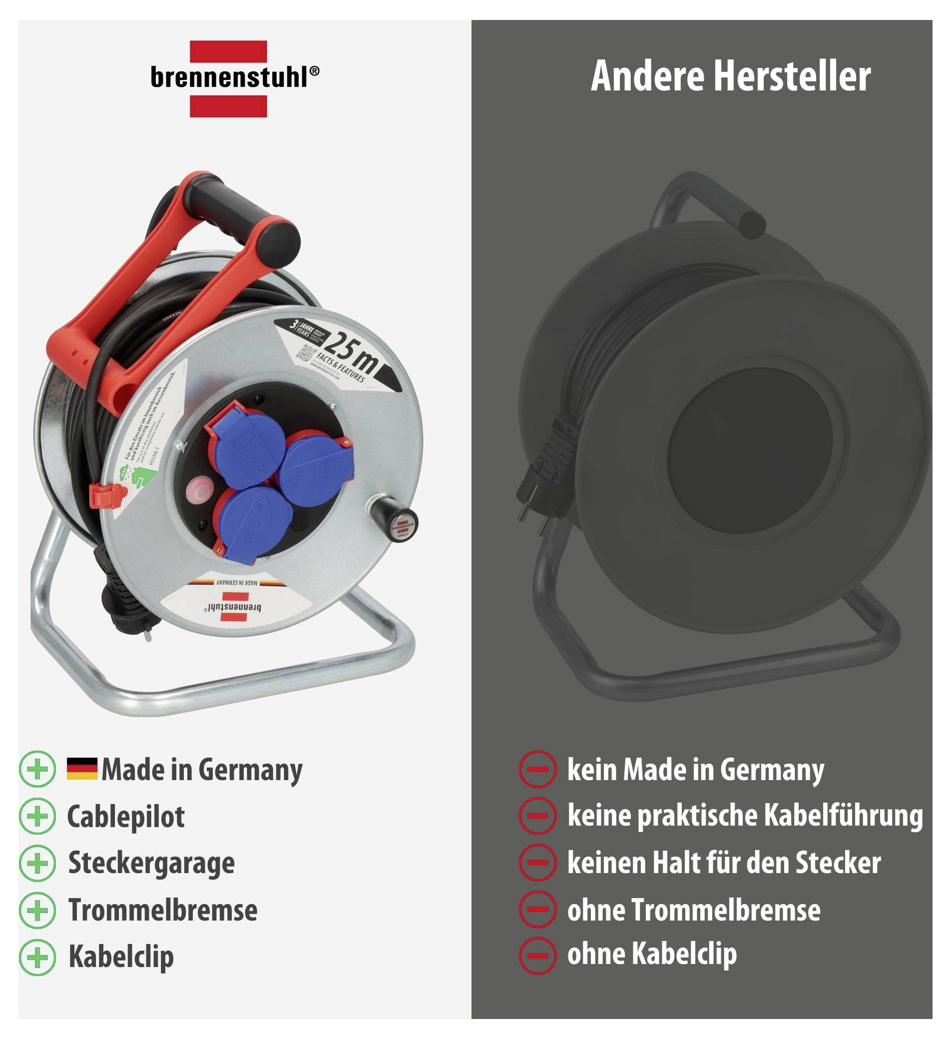 Vergleich von Kabeltrommeln: Brennenstuhl mit Made in Germany, Cablepilot, Steckergarage, Trommelbremse und Kabelclip; andere Hersteller ohne diese Merkmale.