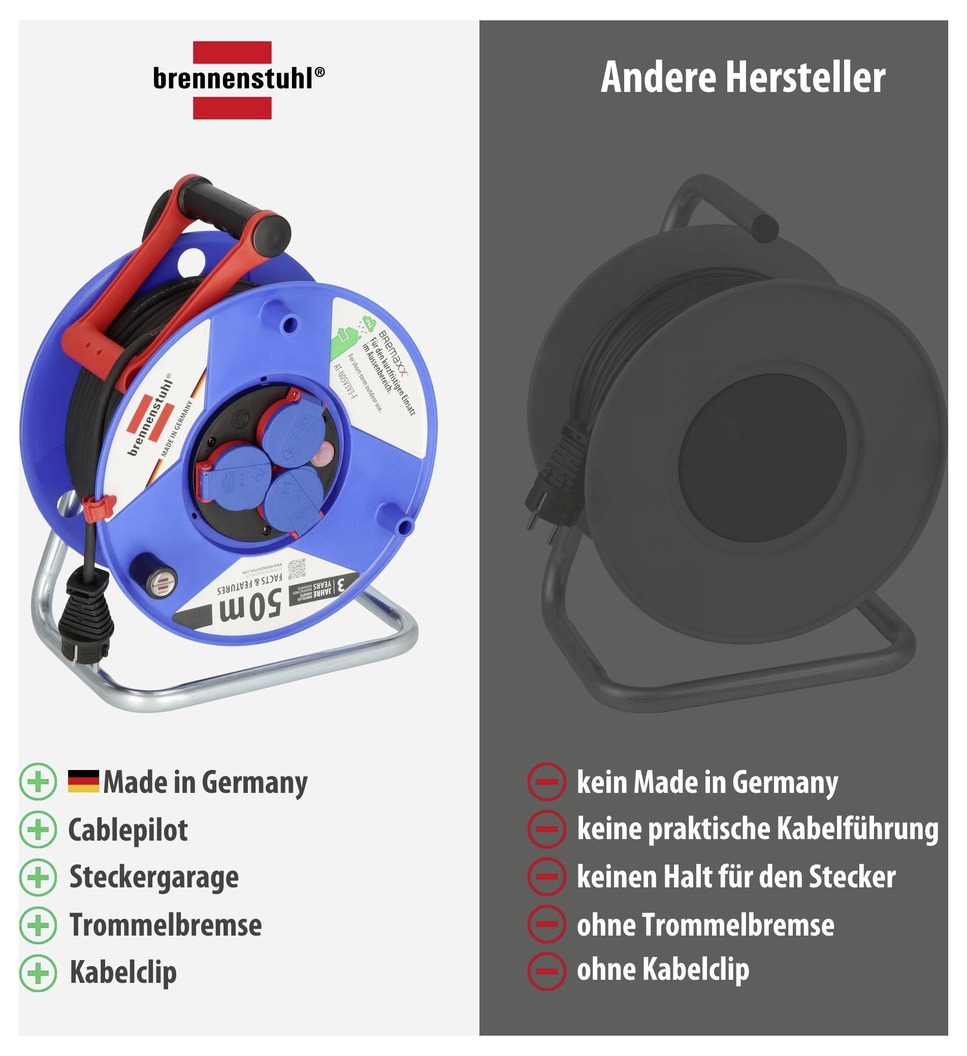 Vergleich eines Kabeltrommel-Produkts von brennenstuhl mit 'Anderer Hersteller': links mit Made in Germany, Cablepilot, Steckergarage, Trommelbremse und Kabelclip; rechts ohne diese Merkmale.