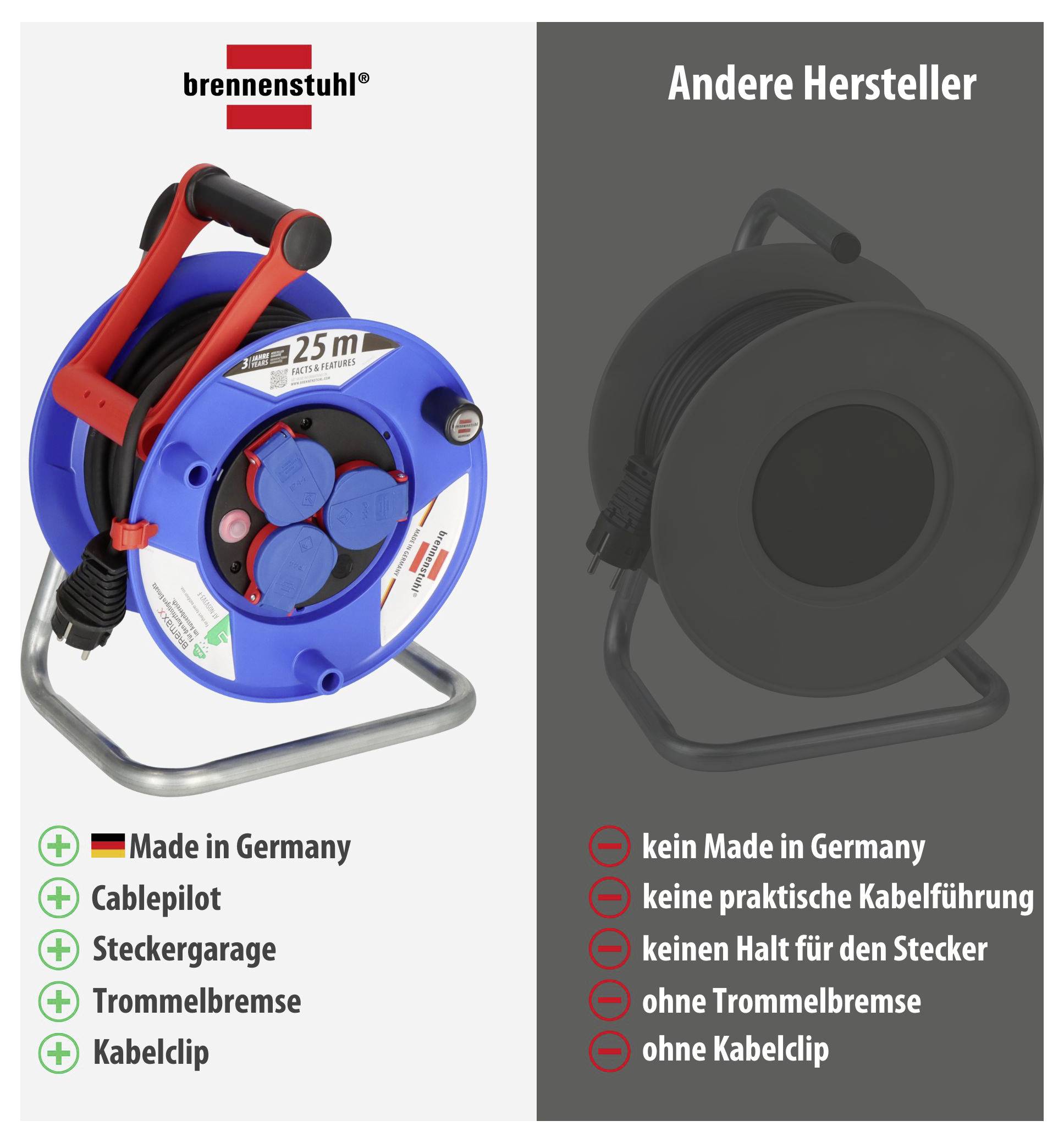 Vergleich eines Kabeltrommel-Modells: links 'brennenstuhl' mit 'Made in Germany', Cablepilot, Steckergarage, Trommelbremse und Kabelclip; rechts andere Hersteller ohne diese Merkmale.