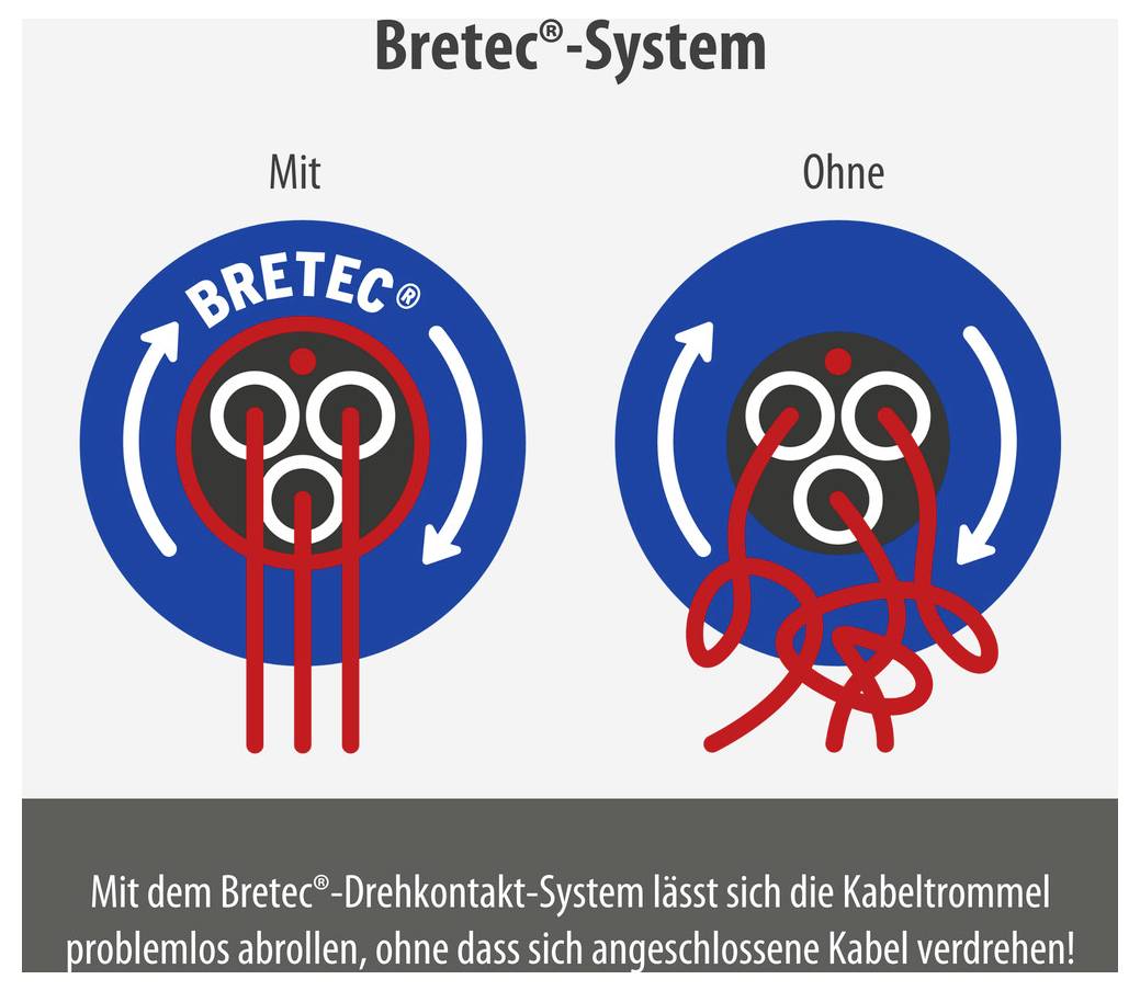 Vergleichsgrafik zum Abwickeln von Kabeltrommeln: „Mit