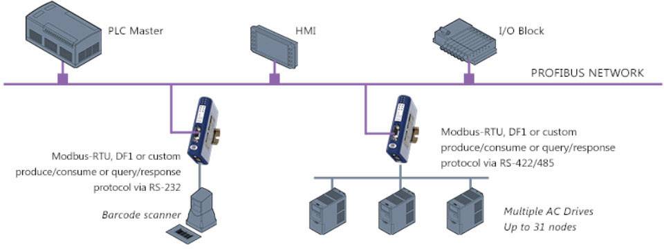 Anybus AB7000 AB7000 PROFIBUS Umsetzer 24 V/DC 1 St.
