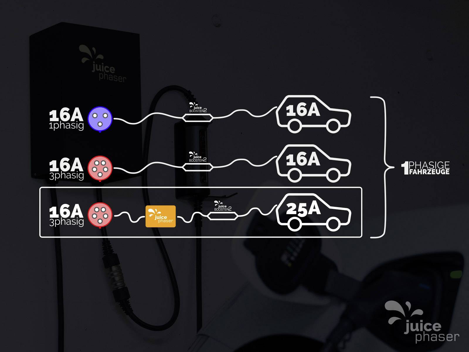 Juice technology Phaser Set Wallbox Mode 2 14.5A 5.8kW Manuell