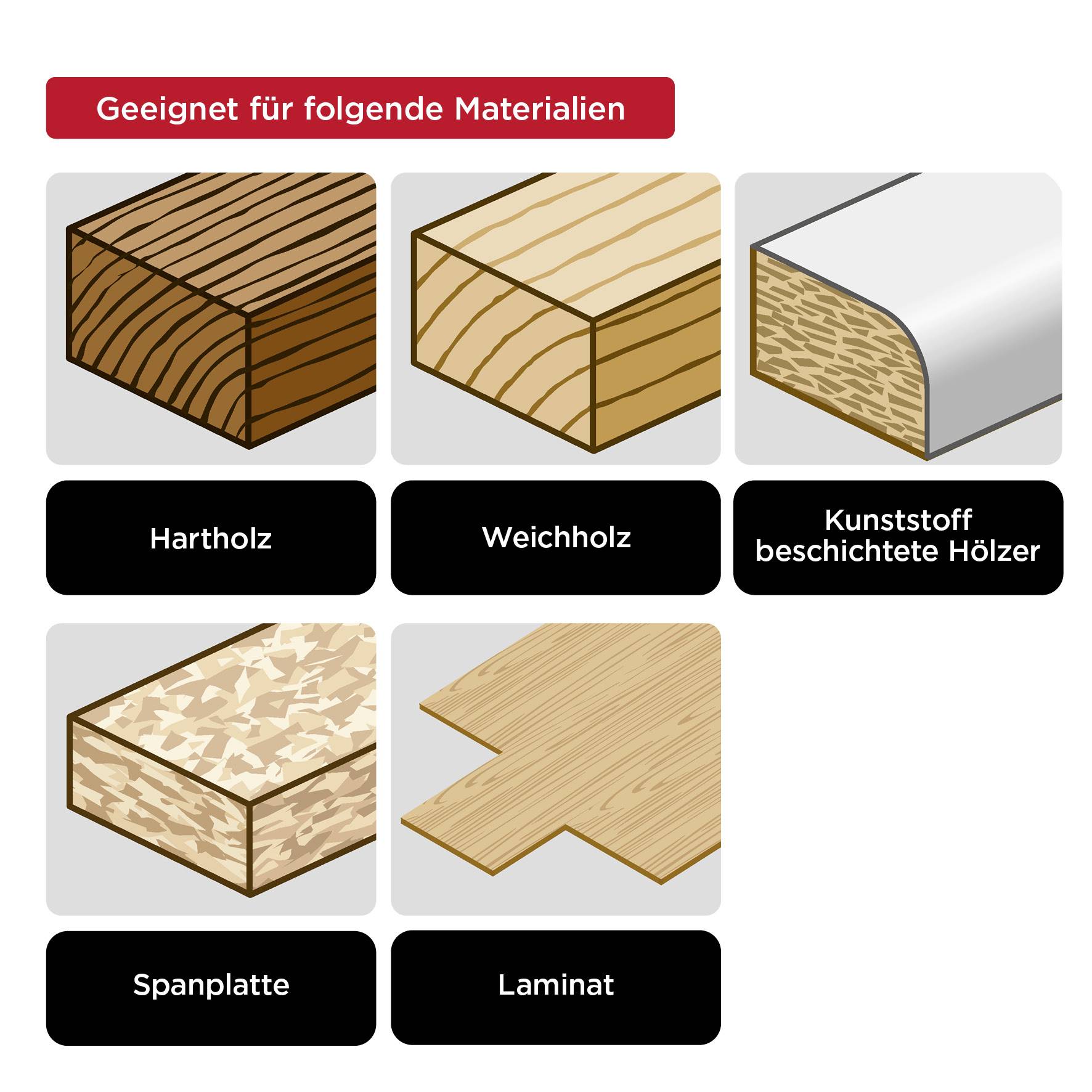 'Geeignet für folgende Materialien: Hartholz, Weichholz, Kunststoff beschichtete Hölzer, Spanplatte, Laminat.' Visualisierung von Materialien.