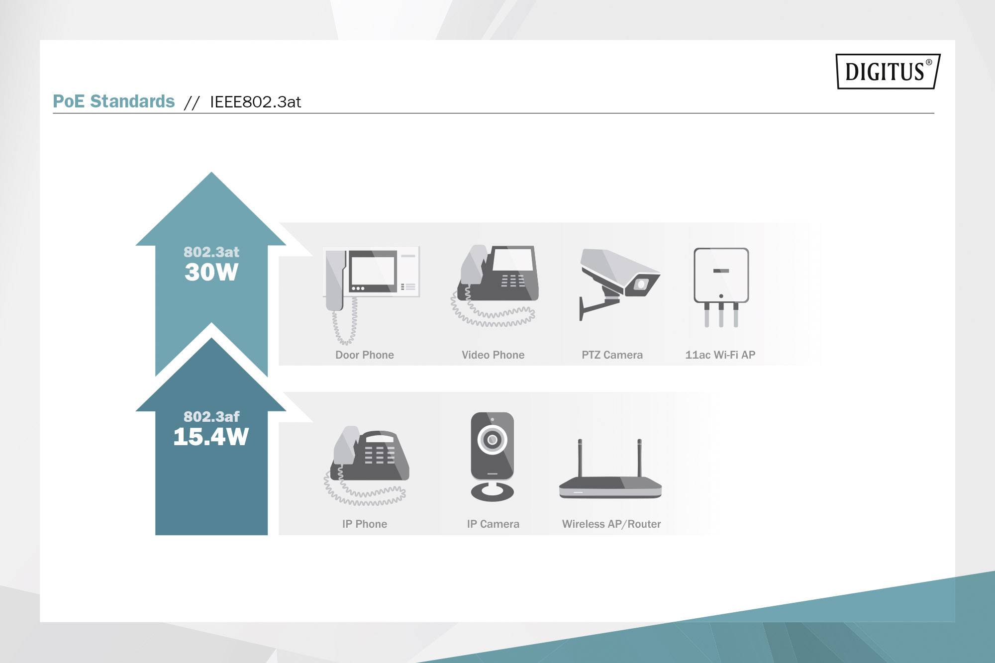 Die Grafik zeigt PoE-Standards gemäß IEEE802.3at. '802.3af' liefert 15,4W für Geräte wie Telefone und Router, '802.3at' liefert 30W für Kameras.