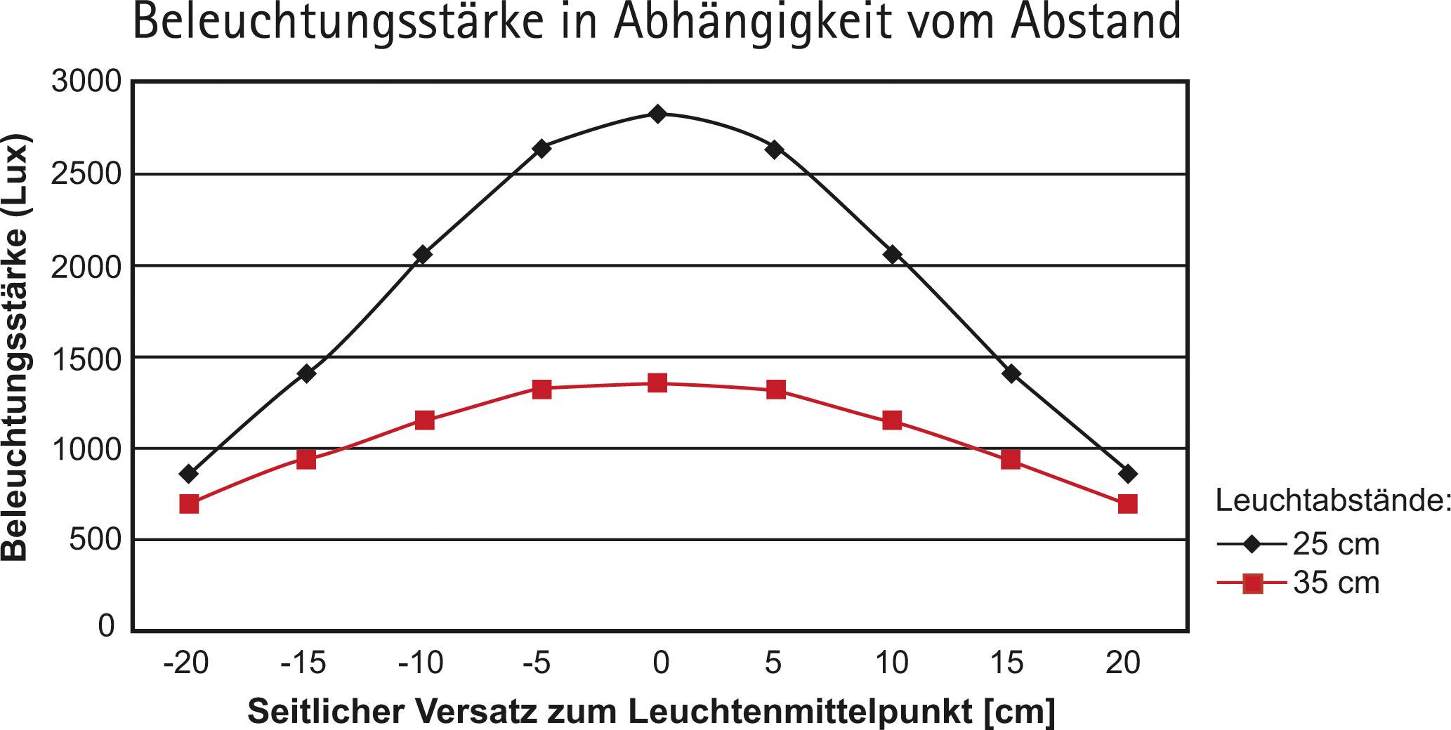Diagramm zeigt Beleuchtungsstärke (Lux) in Abhängigkeit vom seitlichen Versatz (cm) für Leuchtabstände 25 cm und 35 cm.