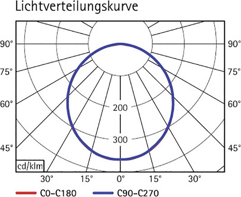 'Lichtverteilungskurve' zeigt Diagramm der Lichtverteilung in Grad mit Ringen bei 200 und 300 cd/klm. Rote und blaue Linien markieren zwei Messbereiche.
