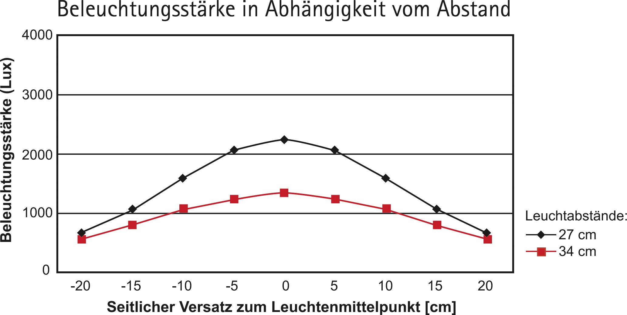 Diagramm zeigt Beleuchtungsstärke in Lux, abhängig vom seitlichen Versatz in cm. Zwei Linien, eine für 27 cm und eine für 34 cm. Maximale Werte bei 0 cm Versatz.