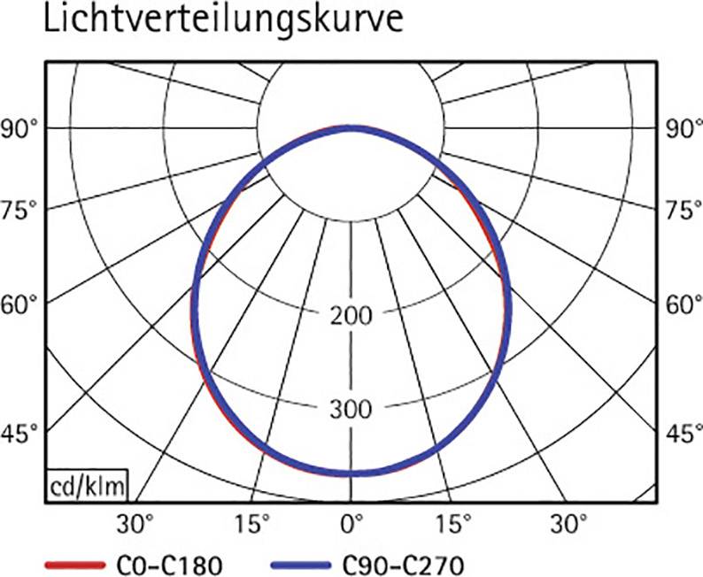 'Lichtverteilungskurve' Diagramm zeigt Kurve in Grad mit zwei Linien: rot für C0-C180 und blau für C90-C270, Werte bis 300 cd/klm.