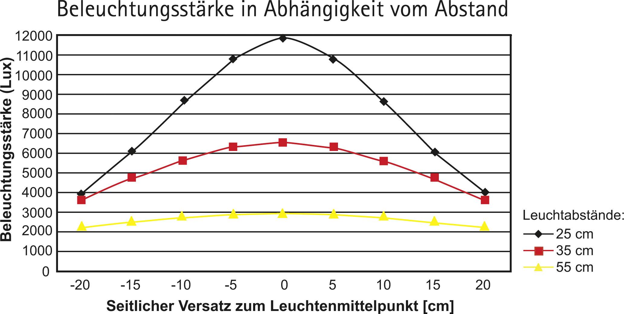 Diagramm zeigt Beleuchtungsstärke (Lux) im Verhältnis zum seitlichen Versatz (cm) mit drei Leuchtabständen: 25 cm, 35 cm, 55 cm. Lux nimmt bei 25 cm stark zu.