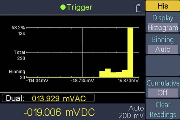 Bildschirm eines elektronischen Messgeräts mit Histogramm. Zeigt Spannungsdaten, y-Achse mit Werten bis 58,2%. Tasten: 'Display', 'Histogram'.