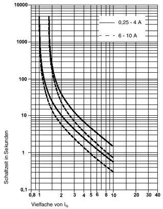 Diagramm zeigt eine logarithmische Zeit-Strom-Kennlinie für Sicherungen. Y-Achse: Schaltzeit in Sekunden, X-Achse: Vielfache von IN.
