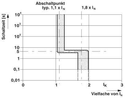 Diagramm zeigt die Schaltdauer in Sekunden in Abhängigkeit von der Stromstärke in Vielfachen von I_N, mit Abschaltpunkt bei 1,1 bis 1,8 I_N.