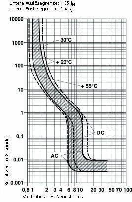 Diagramm mit Strom-Kennlinie: X-Achse zeigt Vielfaches des Nennstroms, Y-Achse Schmeltzzeit in Sekunden. Temperaturbereiche markiert: -30°C, +23°C, +55°C.