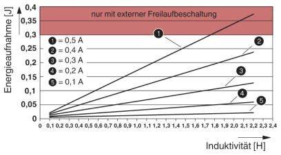 Diagramm zeigt die Beziehung zwischen Energieaufnahme (J) und Induktivität (H) mit fünf verschiedenen Stromstärken von 0,1 A bis 0,5 A; rot markierter Bereich oben mit Hinweis 'nur mit externer Freiaufabschaltung'.
