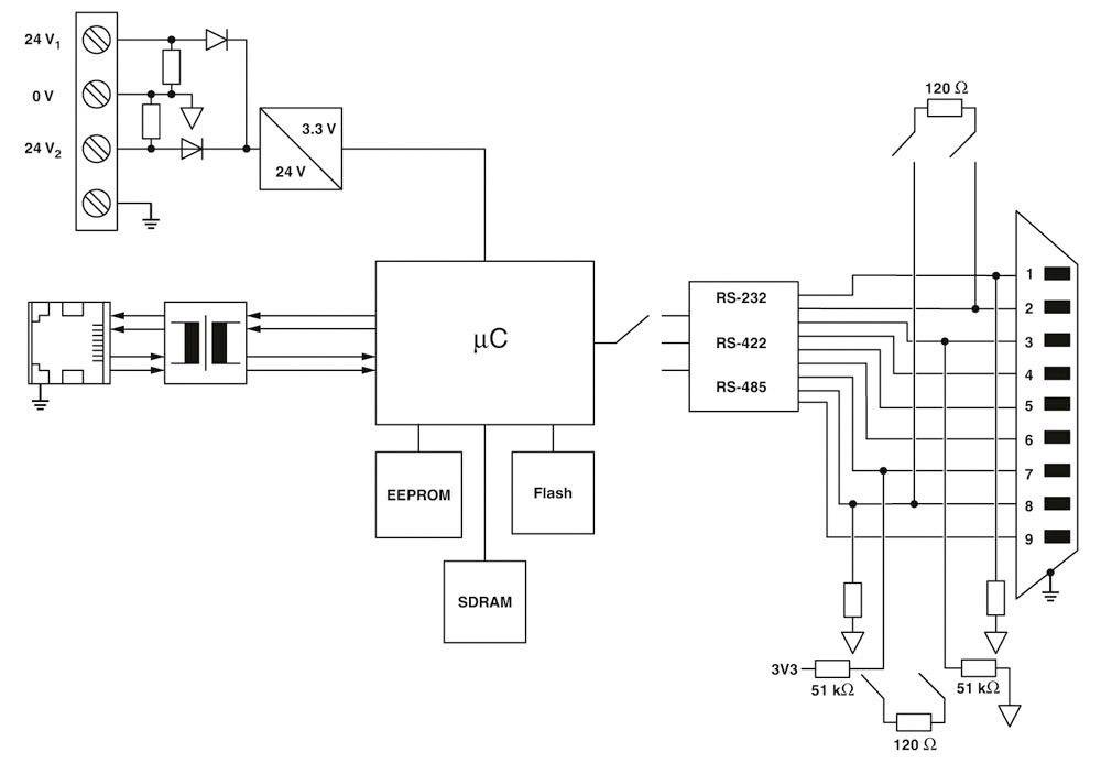 Blockschaltbild: Mikrocontroller (μC) mit EEPROM, Flash und SDRAM. Verbindung zu RS-232, RS-422, RS-485, verbunden mit Widerständen.