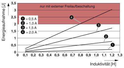 'Diagramm zeigt Energieaufnahme gegen Induktivität für verschiedene Stromstärken (0,5A bis 2A)', mit Warnung 'nur mit externer Freilaufbeschaltung'.