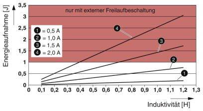 Diagramm zeigt die Energieaufnahme (J) in Abhängigkeit von der Induktivität (H) bei verschiedenen Stromstärken (0,5 A bis 2,0 A).