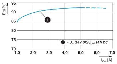 Diagramm der Effizienzkurve eines Netzteils. Die x-Achse zeigt den Ausgangsstrom I_out in Ampere, die y-Achse die Effizienz Eta in Prozent. Effizienz steigt von 85% auf über 90%. Punkt (1): U_in = 24 V DC/U_out = 24 V DC.