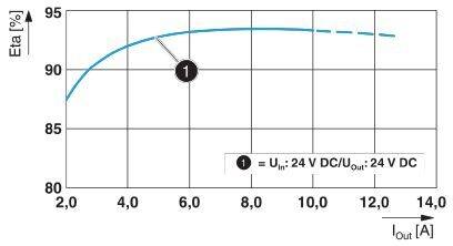 Diagramm zeigt Effizienzkurve eines Geräts mit 'Eta [%]' auf Y-Achse und 'I_out [A]' auf X-Achse. Effizienz steigt anfangs schnell, dann langsamer. Punkt bei 6 A markiert.