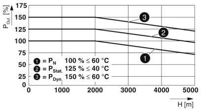 Diagramm zeigt P_QM [%] gegen Höhe [m]. Drei Linien: (1) P_N 100 % ≤ 60 °C, (2) P_Stat. 125 % ≤ 40 °C, (3) P_Dyn. 150 % ≤ 60 °C. Alle Linien sinken.