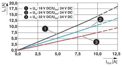 Diagramm zeigt Strom I_in (A) gegen I_out (A) für drei Szenarien: 1) U_in=18V DC/24V DC, 2) U_in=24V DC/24V DC, 3) U_in=32V DC/24V DC.
