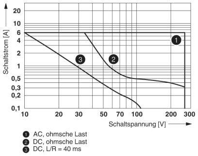 Diagramm zeigt Lastschaltvermögen: Kurven für 'AC, ohmsche Last', 'DC, ohmsche Last' und 'DC, L/R = 40ms' mit Spannung [V] und Strom [A].