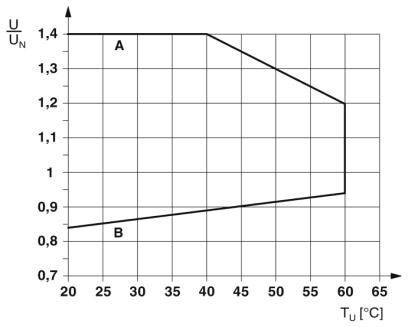 Diagramm zeigt U/UN gegen TU in °C. Graph steigt von 20°C bei 0,9 auf 1,3 bei 40°C, bleibt konstant bis 50°C, fällt dann auf 0,85 bei 65°C.