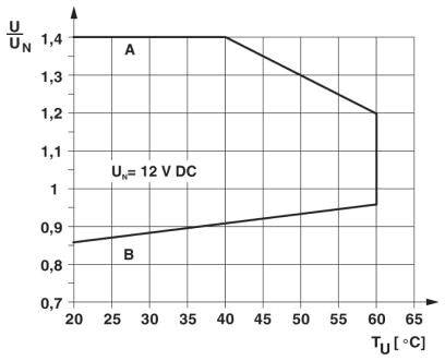Phoenix Contact PLC-RPT- 12DC/ 1IC/ACT Relaisbaustein Nennspannung: 12 V/DC Schaltstrom (max.): 6A 1 Schließer 1St.