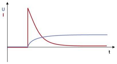 Phoenix Contact PLC-RPT- 12DC/ 1IC/ACT Relaisbaustein Nennspannung: 12 V/DC Schaltstrom (max.): 6A 1 Schließer 1St.
