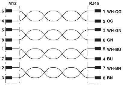 Schema eines Verbindungskabels: Anordnung der Adern zwischen M12- und RJ45-Stecker. Zeigt die verdrillten Kabelpositionen und -farben.