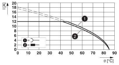 Diagramm zeigt zwei Stromkurven (1) und (2) in Abhängigkeit von der Temperatur (X-Achse: 0-90 °C, Y-Achse: 0-20 A) mit abnehmendem Trend.