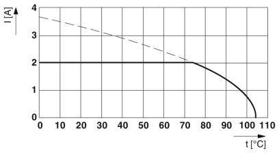 Diagramm zeigt Strom (I) in Ampere gegen Temperatur (t) in Grad Celsius. Strom konstant bei 2 A bis 80 °C, dann Abfall auf 0 A bei 100 °C.