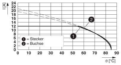 Diagramm zeigt Strombelastbarkeit in Ampere (I[A]) über Temperatur in Grad Celsius (ϑ[°C]). Zwei Linien: 'Stecker' und 'Buchse', beide fallen ab 0 bis 80°C.
