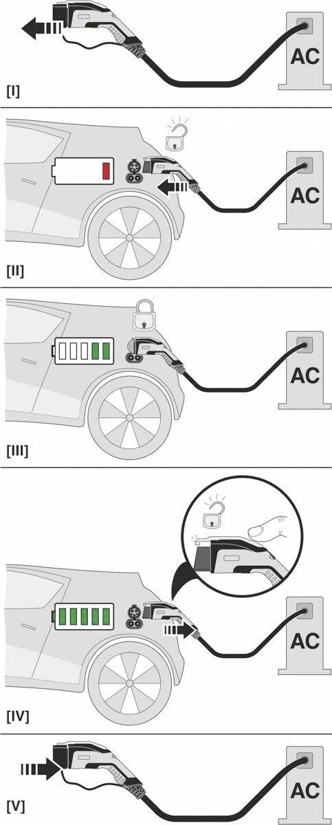 Ein Diagramm zeigt den Ladevorgang eines Elektroautos an einer Wechselstrom-Ladestation, von einem niedrigen bis zu einem vollen Batteriestand.