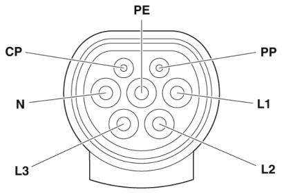 Schema eines elektrischen Steckers mit sieben Pins: PE, CP, N, L1, L2, L3, PP. Zeigt die Anordnung und Beschriftung der Anschlüsse.