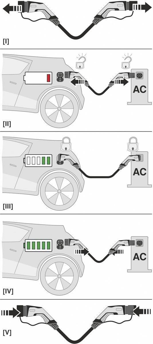 Darstellung des Ladevorgangs eines Elektrofahrzeugs in vier Schritten: Schritt 1 - Anschließen; Schritt 2 - Laden startet; Schritt 3 - Laden läuft; Schritt 4 - Laden abgeschlossen.