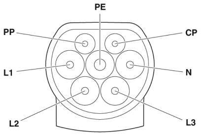 'Typ 2 Ladestecker'-Diagramm mit Bezeichnungen der Anschlüsse: PE, PP, CP, N, L1, L2, L3; zeigt Steckeraufsicht für Elektrofahrzeuge.