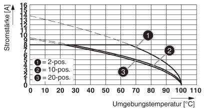 Phoenix Contact Buchsengehäuse-Kabel Polzahl Gesamt 20 Rastermaß: 3.5mm 1711798 50St.