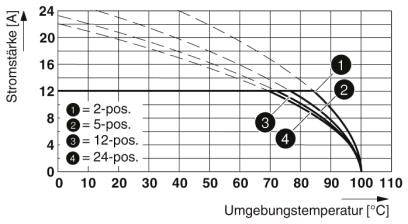 Phoenix Contact Buchsengehäuse-Kabel Polzahl Gesamt 24 Rastermaß: 5.08 mm 1714498 50 St.
