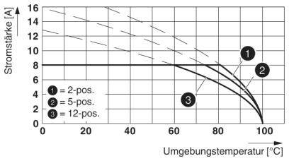 Phoenix Contact Stiftgehäuse-Platine Polzahl Gesamt 10 Rastermaß: 3.81mm 1725788 50St.